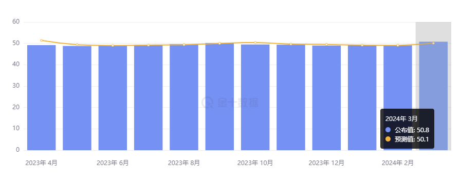 行业动态 | 中国制造业 PMI 加速扩张，美国 PCE 降温推动黄金再创新高