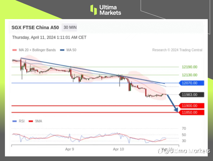 Ultima Markets：【行情分析】A50顶部形态确立，等待做空机会