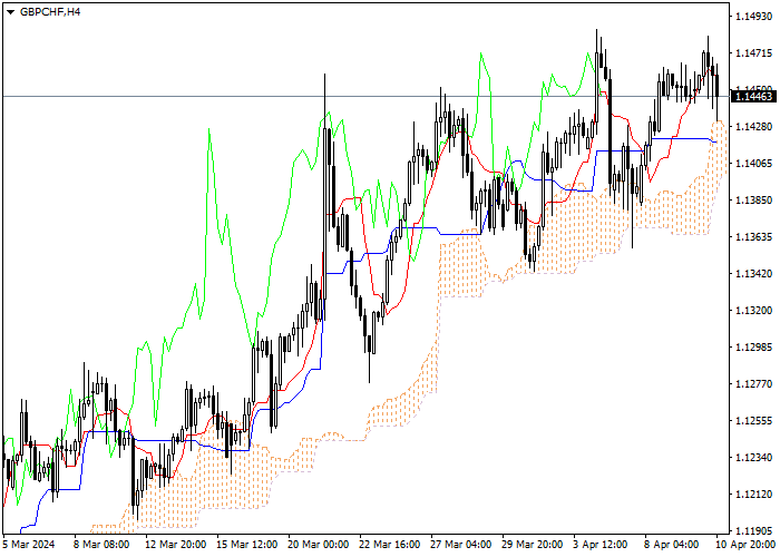 GBP/CHF: ICHIMOKU INDICATORS ANALYSIS