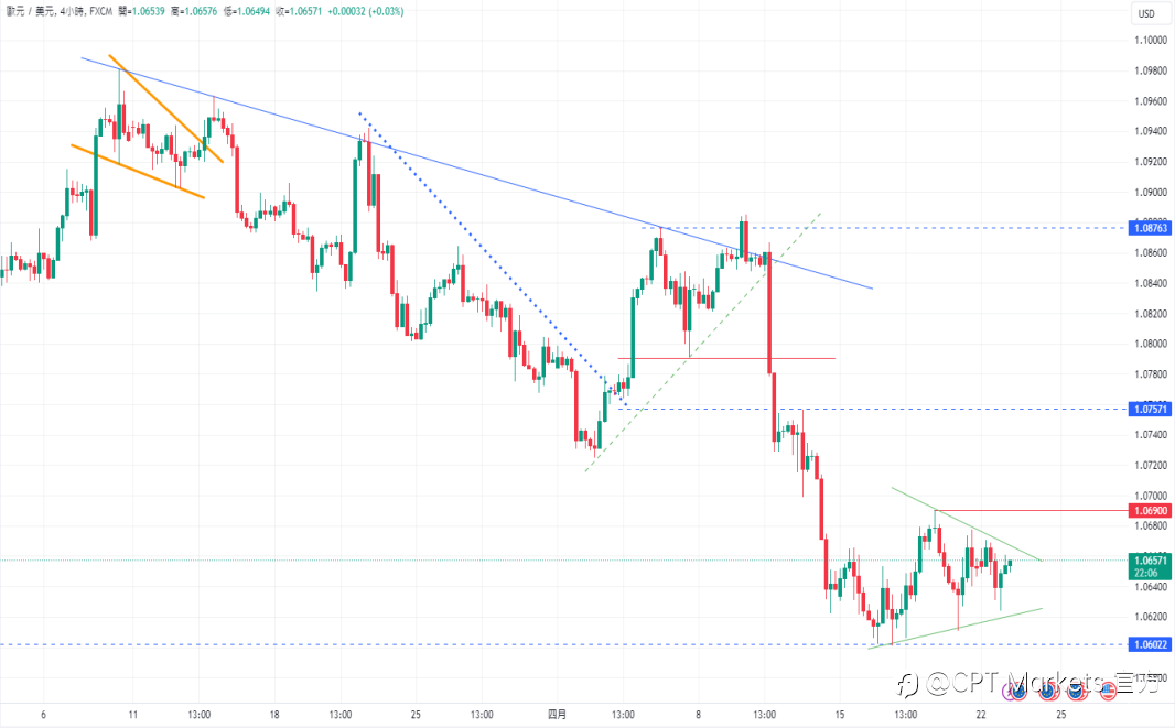 CPT Markets：强劲经济与通胀压力支撑美元走强! 市场信心回升助推美股上涨！