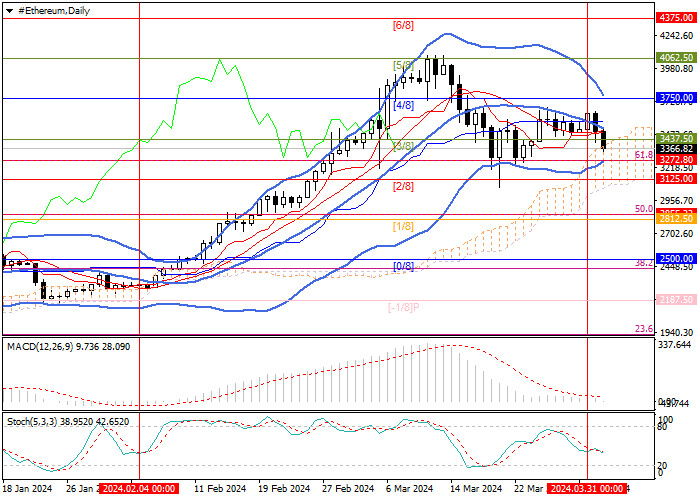 ETH/USD: UNCERTAINTY AROUND ETHEREUM-ETF CONTINUES TO PUT PRESSURE ON QUOTES