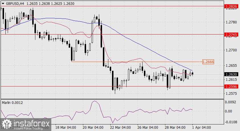 Prediksi untuk GBP/USD pada 1 April 2024