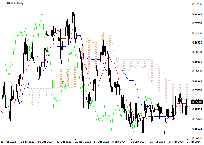 EUR/GBP: ANALISIS INDIKATOR ICHIMOKU