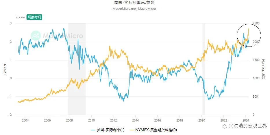 美债收益率与美汇指数双双走涨！黄金将回调至2200美元大关？