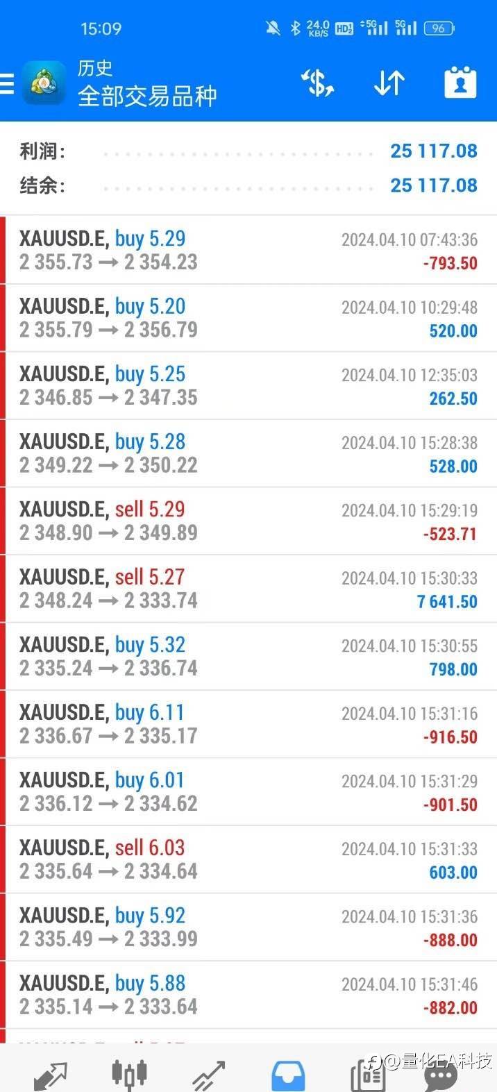 你永远可以相信黄金突破给你带来的惊喜！昨天CPI数据行情直接拿下！！！