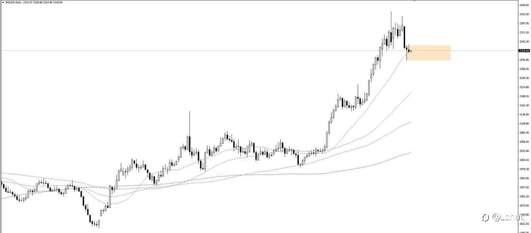 GOLD 25/4/24