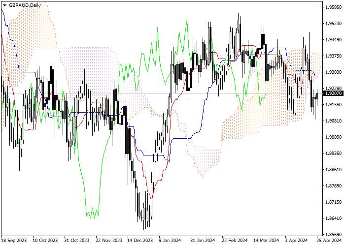 GBP/AUD: ICHIMOKU INDICATORS ANALYSIS