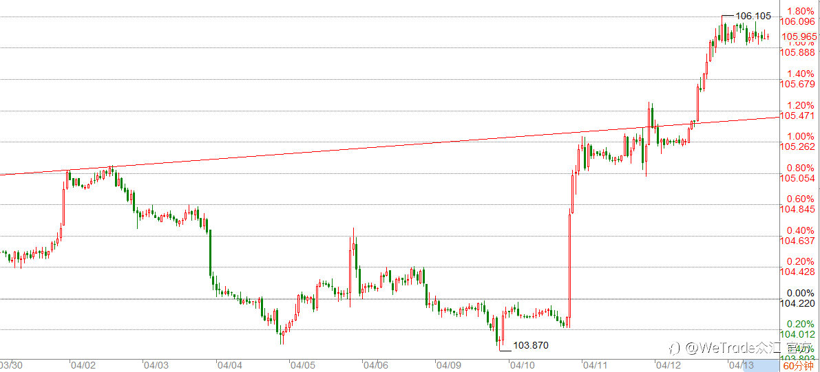 WeTrade 每日汇评>>市场分析：美元触及106，回踩后继续做多！