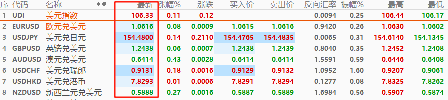 ATFX汇市:美元指数突破106关口,美联储降息预期显著回落
