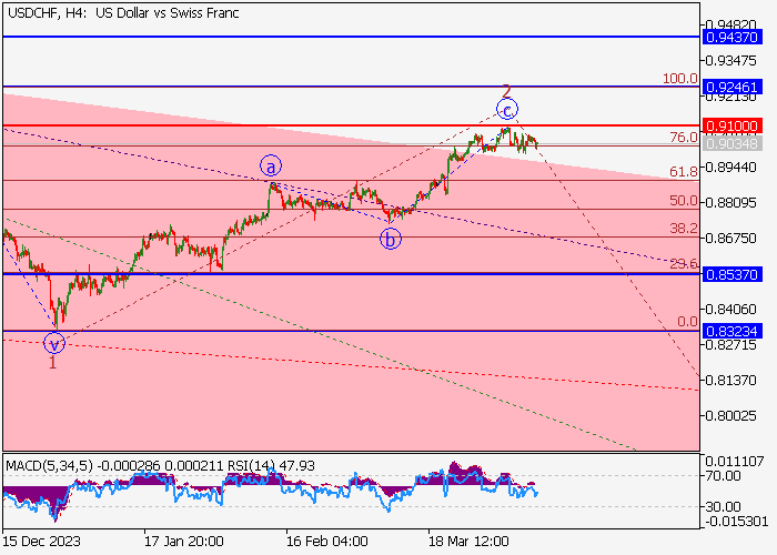 USD/CHF: WAVE ANALYSIS