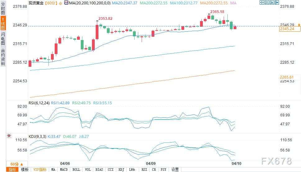 金价 地缘 降息 以色列 黄金 现货