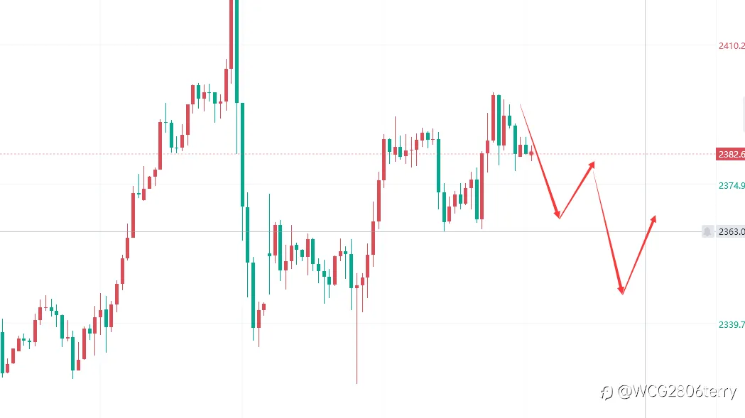 黄金午后继续关注回落测低!重复的节奏!
