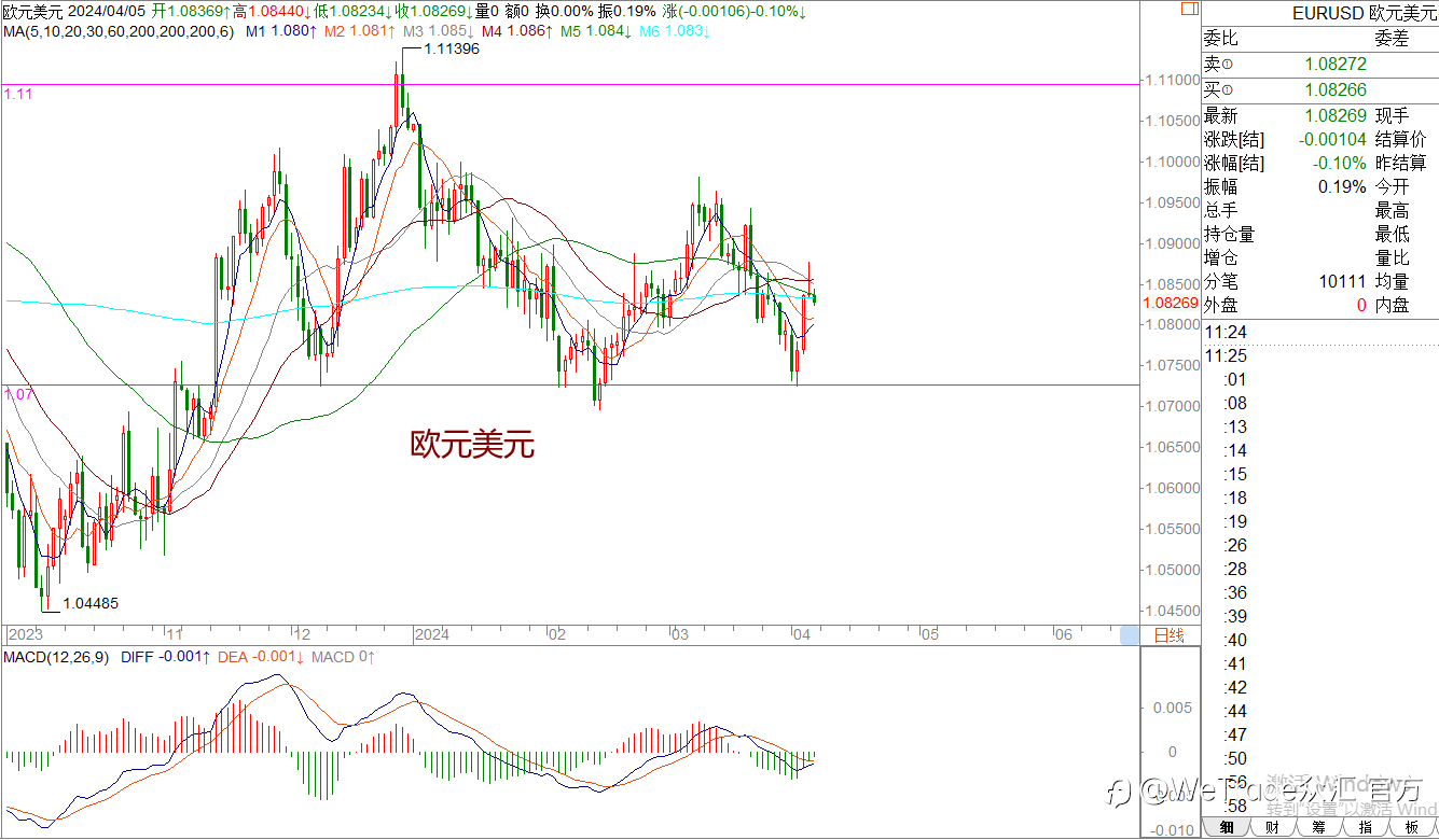 WeTrade TC早午报>>每日策略午报