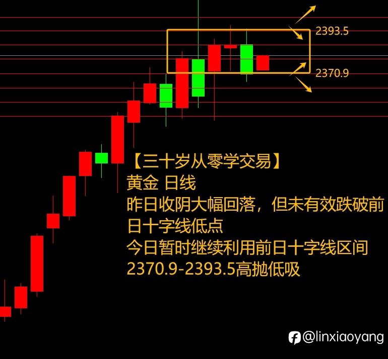 4.18黄金原油双回落?(三十岁从零学,黄金原油外汇课堂)