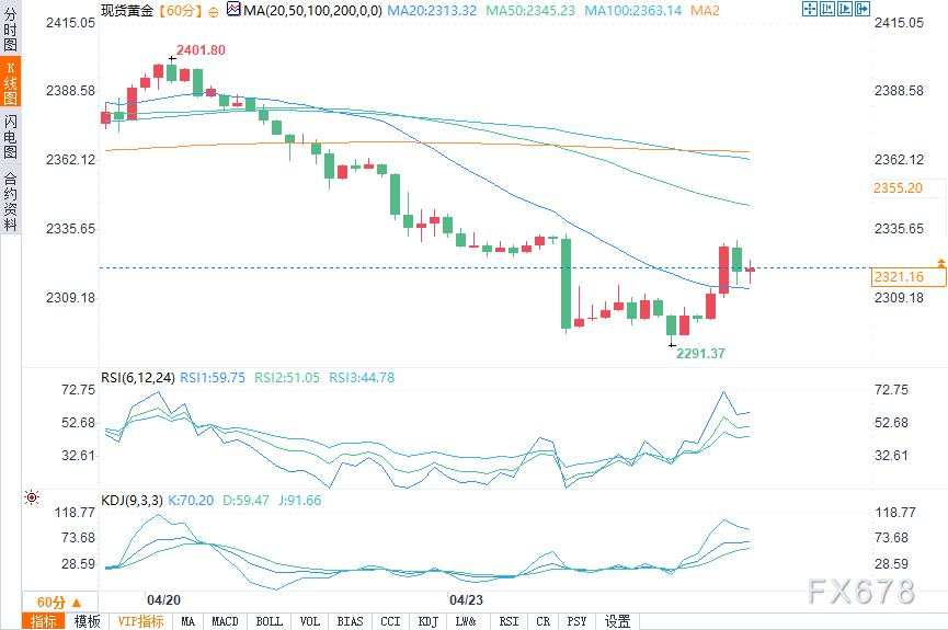 黄金 金价 上涨 贵金属 可能 汇通