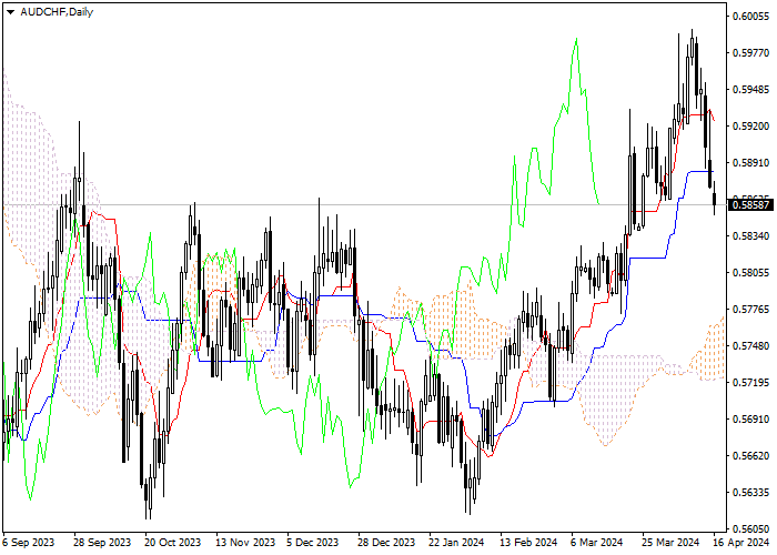 AUD/CHF: ICHIMOKU INDICATORS ANALYSIS