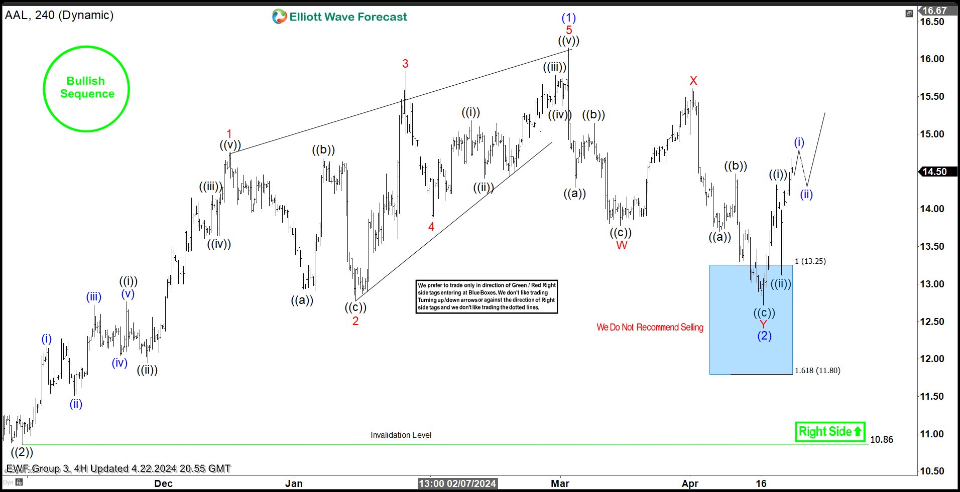 American Airlines (AAL) : Buying The Stock at the Blue Box