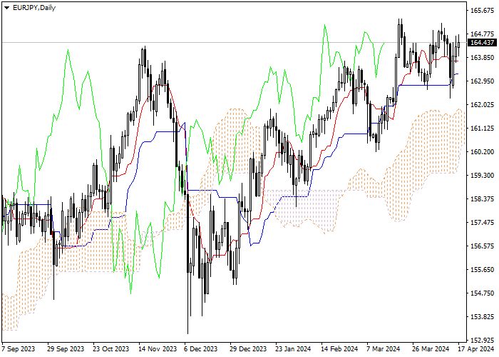 EUR/JPY: ANALISIS INDIKATOR ICHIMOKU