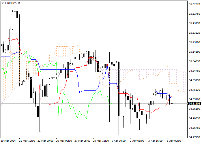 EUR/TRY: ANALISIS INDIKATOR ICHIMOKU