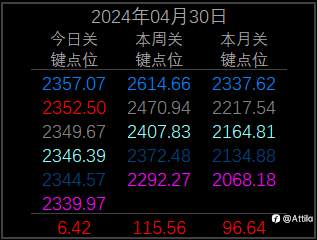2024年4月30日 现货黄金XAU(一)