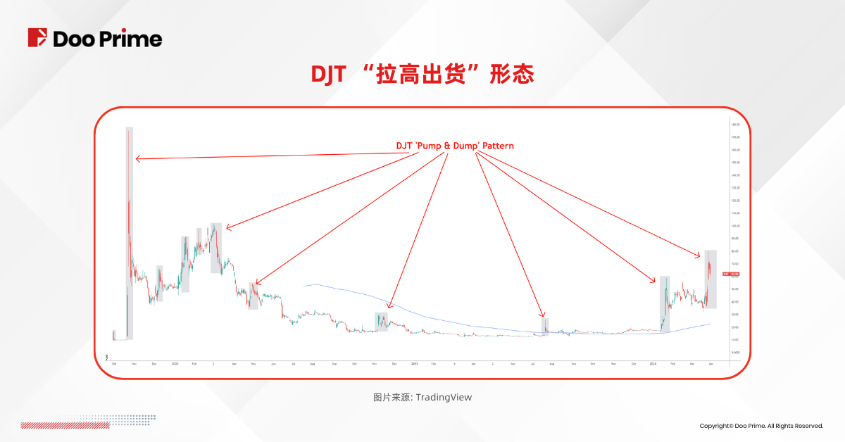 实用教程 | Truth Social 借壳上市,”妖股”之称因何而来?