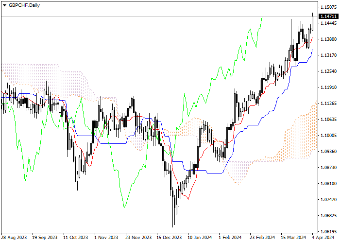 GBP/CHF: ANALISIS INDIKATOR ICHIMOKU