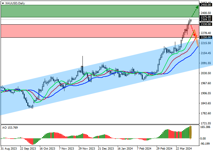 XAU/USD: VOLUME PERDAGANGAN RATA-RATA SELAMA DUA SESI TERAKHIR MENJUMLAH 306.5K POSISI