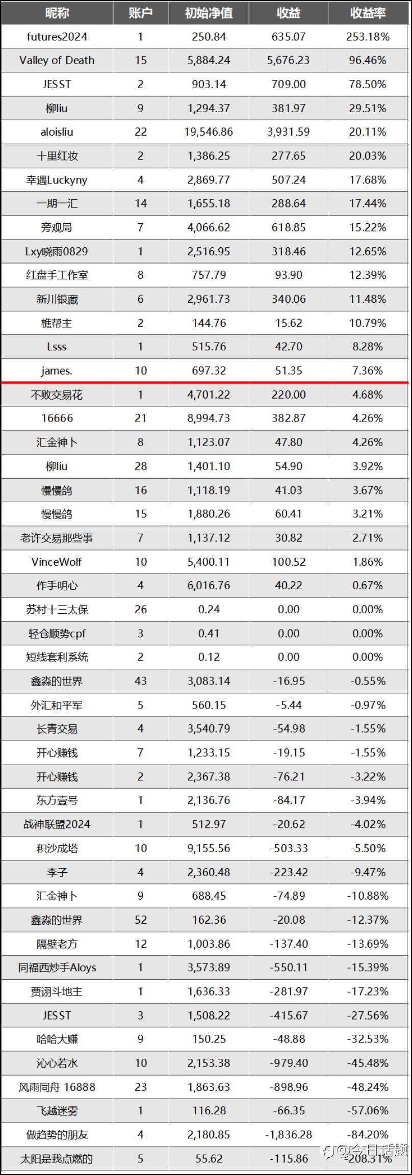 挑战月盈利5%,2周过去,大家表现如何?