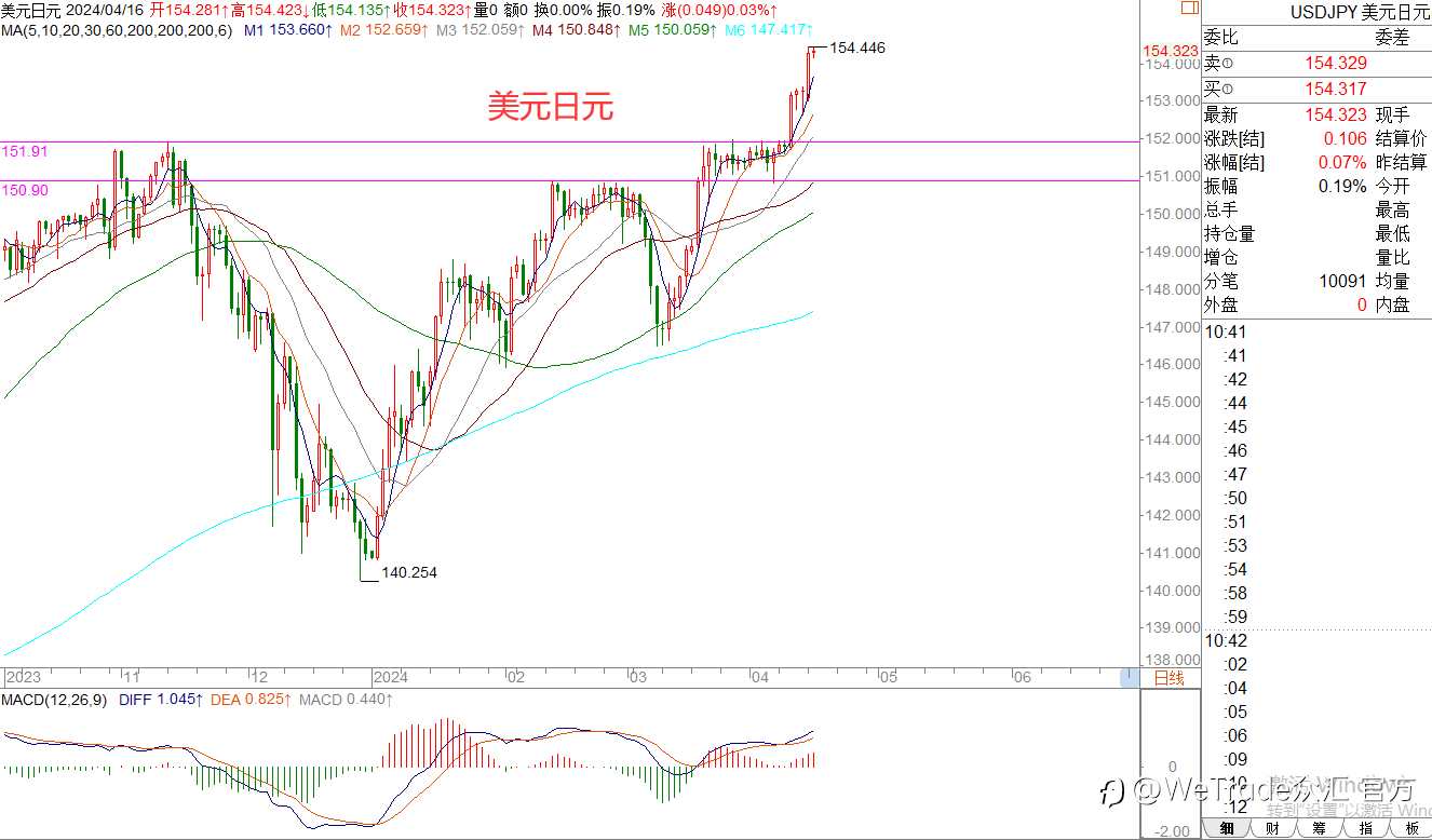 WeTrade 每日汇评>>王萍-策略分析:黄金多头强势