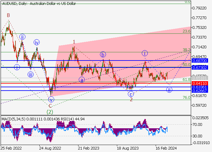 AUD/USD: WAVE ANALYSIS