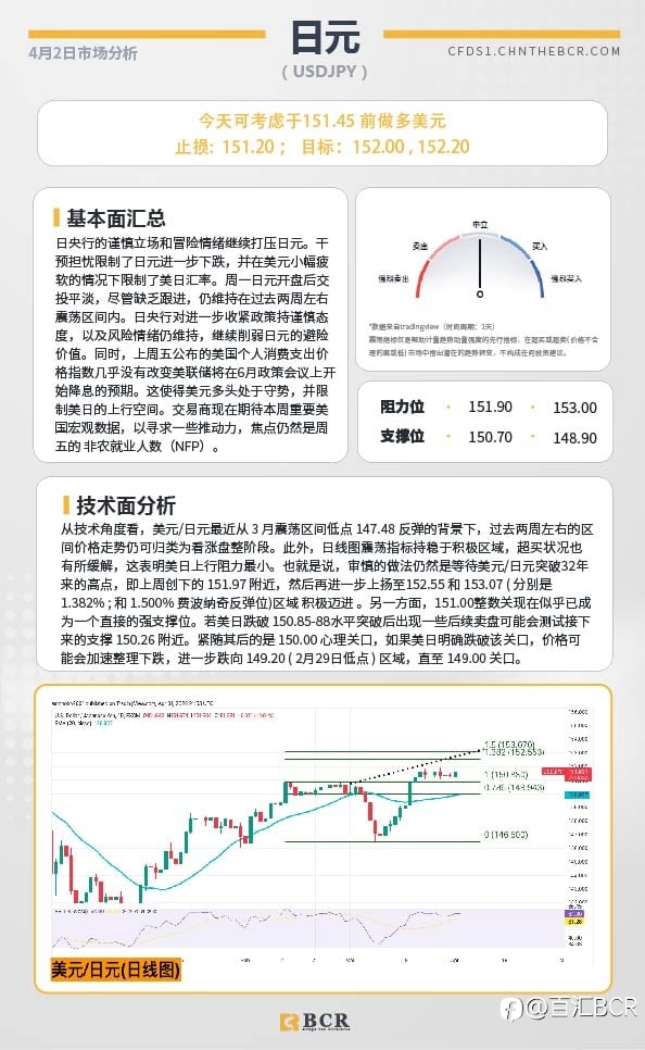 BCR每日早评及分析-2024年4月2日