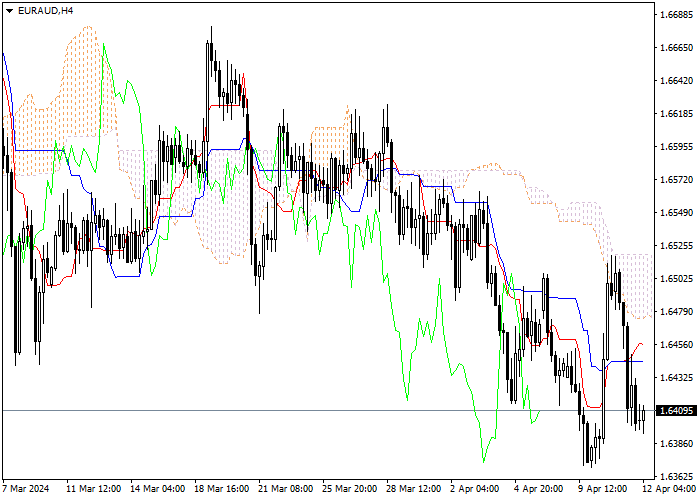 EUR/AUD: ICHIMOKU INDICATORS ANALYSIS