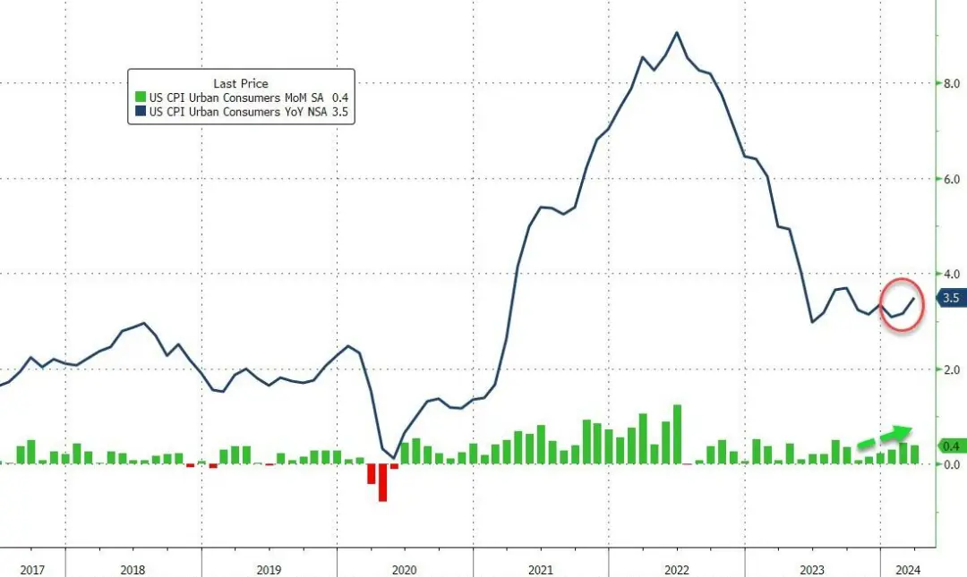 行业动态 | 美国3月CPI同比反弹至3.5%，击垮降息预期