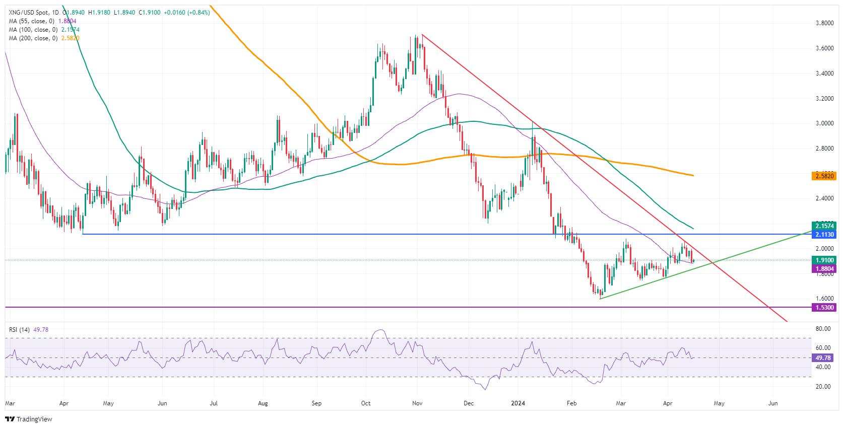 Natural Gas recovers as Israel promises response to Iran attack