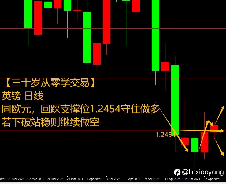 4.18黄金原油双回落?(三十岁从零学,黄金原油外汇课堂)