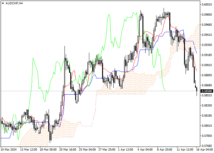 AUD/CHF: ICHIMOKU INDICATORS ANALYSIS
