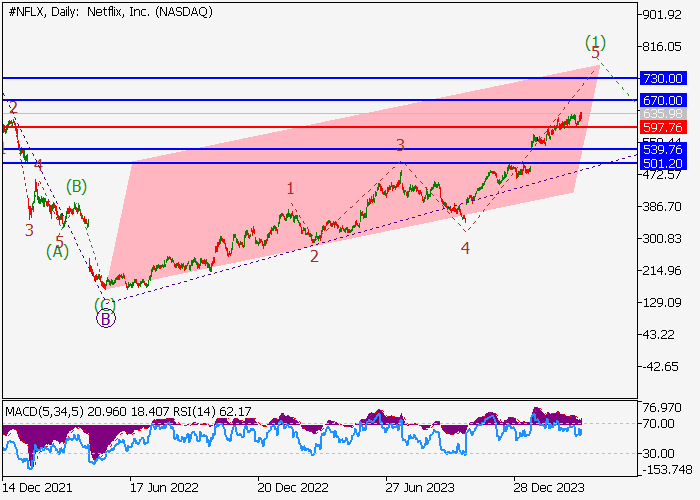 NETFLIX INC.: WAVE ANALYSIS