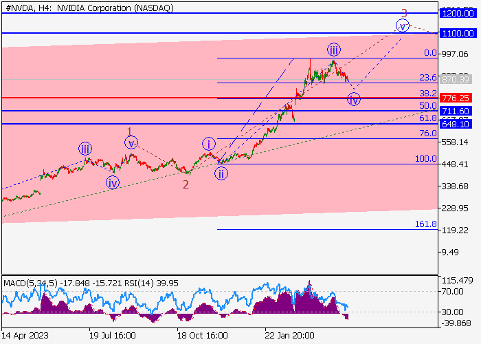 NVIDIA CORP.: WAVE ANALYSIS