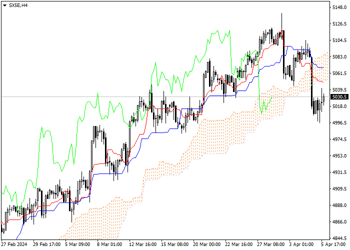 SX5E: ICHIMOKU INDICATORS ANALYSIS