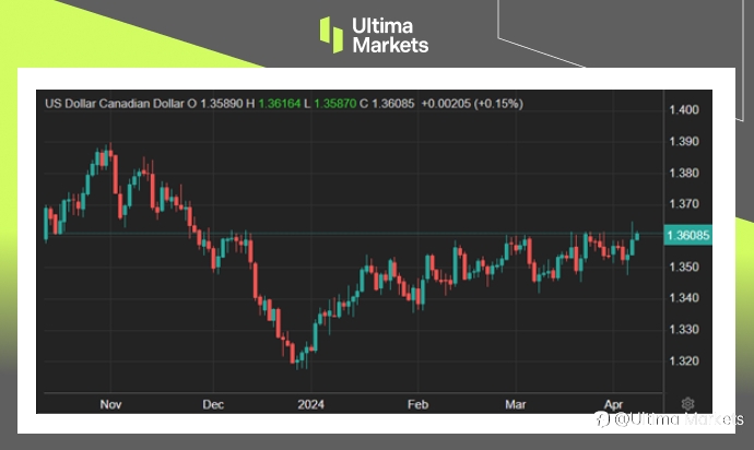 Ultima Markets:【市场热点】加国劳动市场激冷,降息脚步逼近