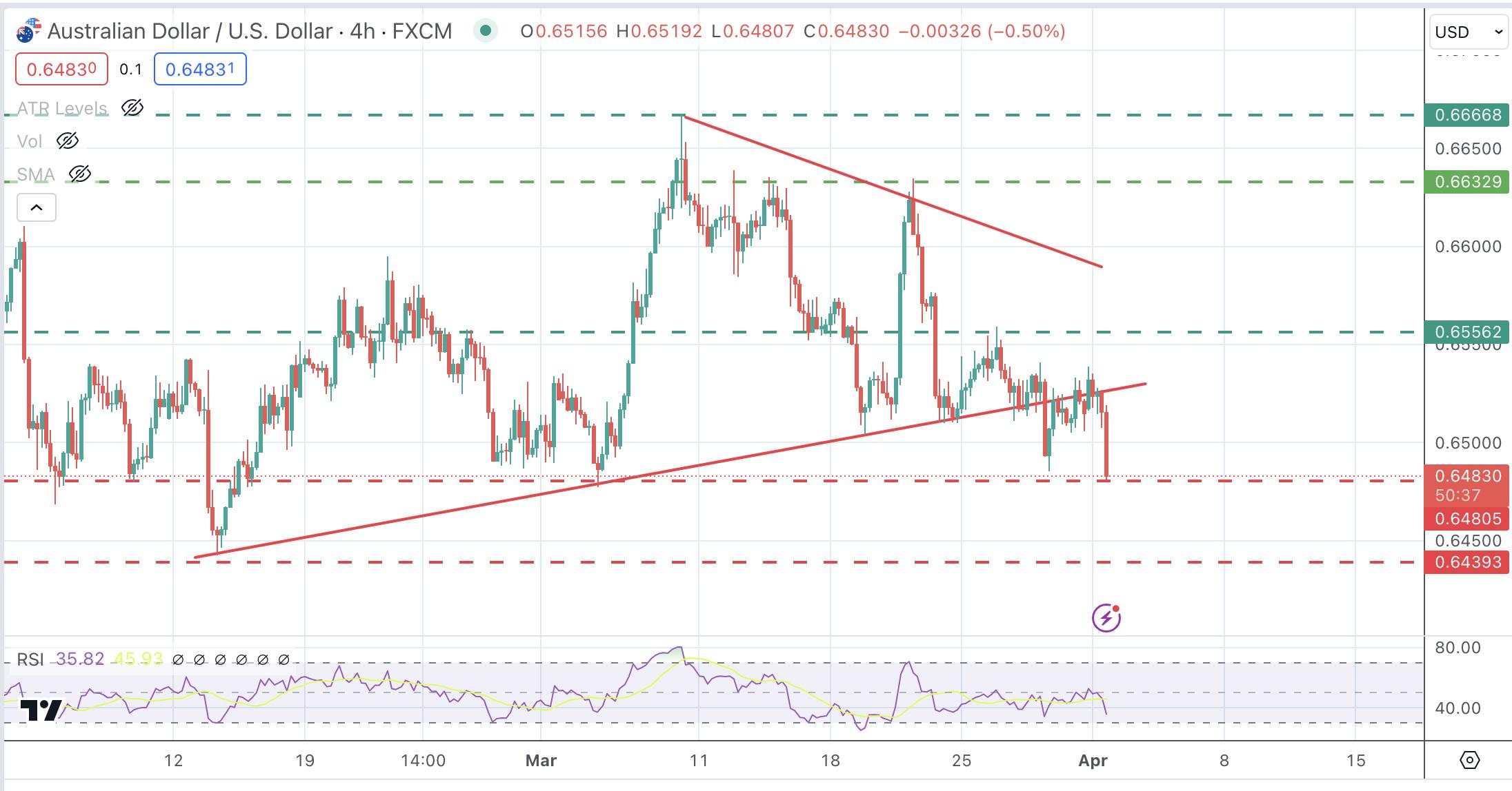 AUD/USD extends losses to test 0.6480 support after upbeat US data