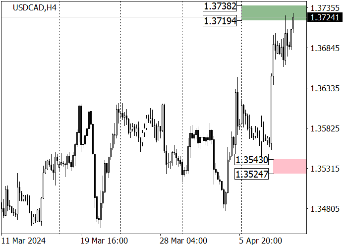 USD/CAD: TREN JANGKA PANJANG PADA PASANGAN INI MENINGKAT