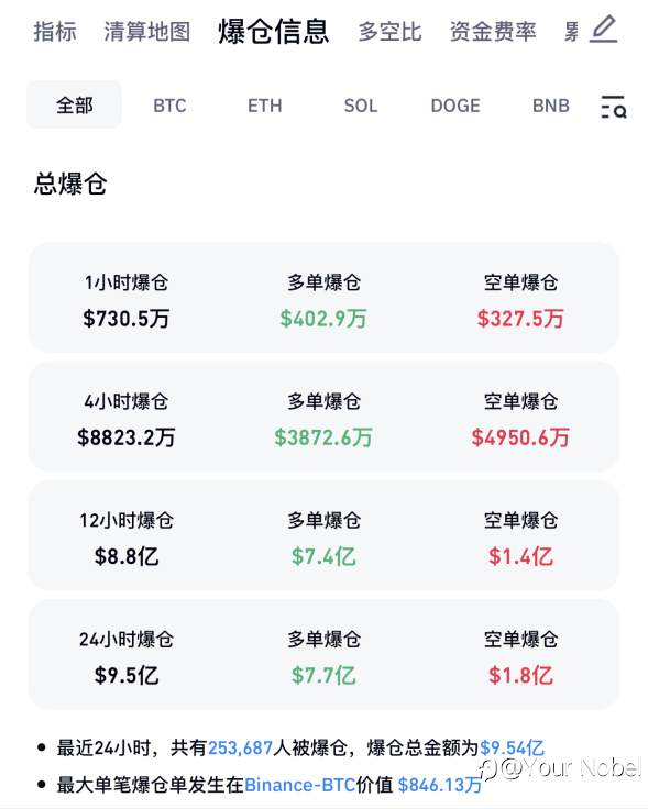 地缘政治局势突然升级!这个市场惊现近10亿美元爆仓