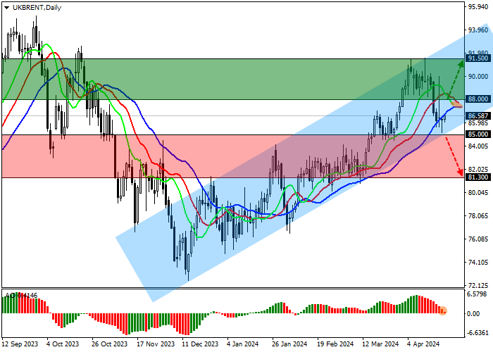 BRENT CRUDE OIL: TRADING VOLUMES CONFIRM THE LIKELIHOOD OF STRENGTHENING OIL PRICES