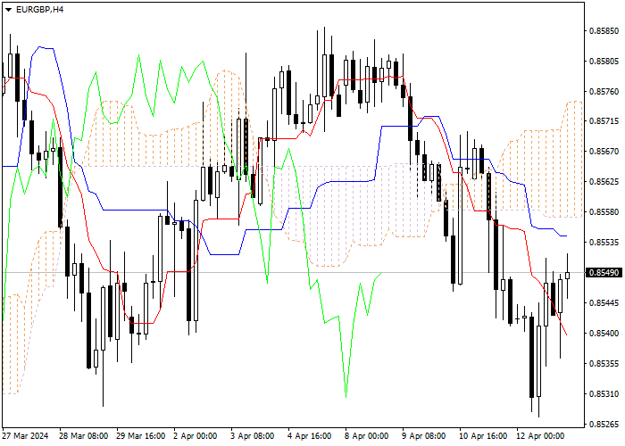 EUR/GBP: ANALISIS INDIKATOR ICHIMOKU