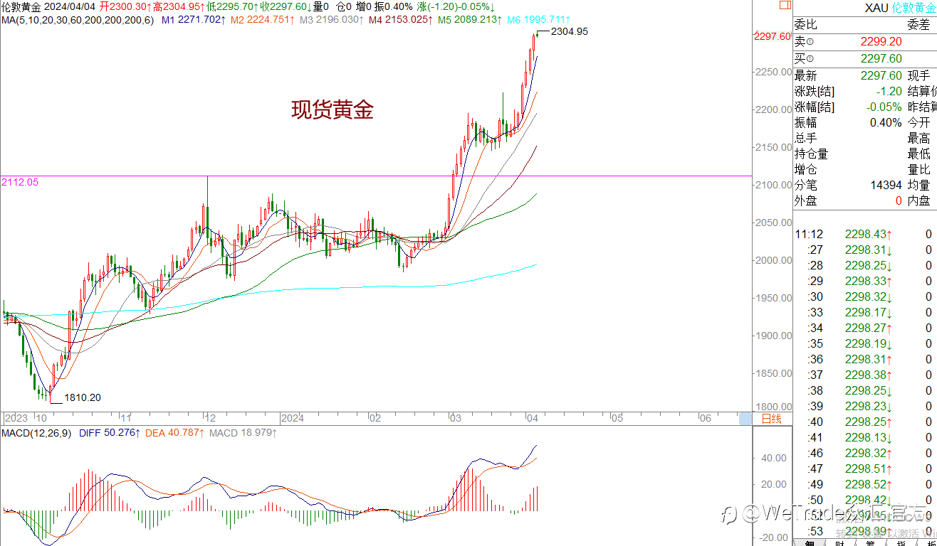 WeTrade 每日汇评>>王萍-策略分析:黄金多头保持中