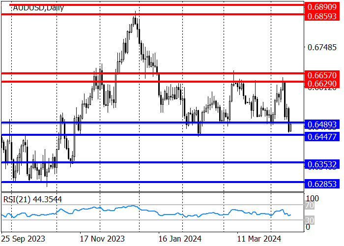 AUD/USD: INSTRUMEN TELAH MENCAPAI AREA SUPPORT 0.6489–0.6447