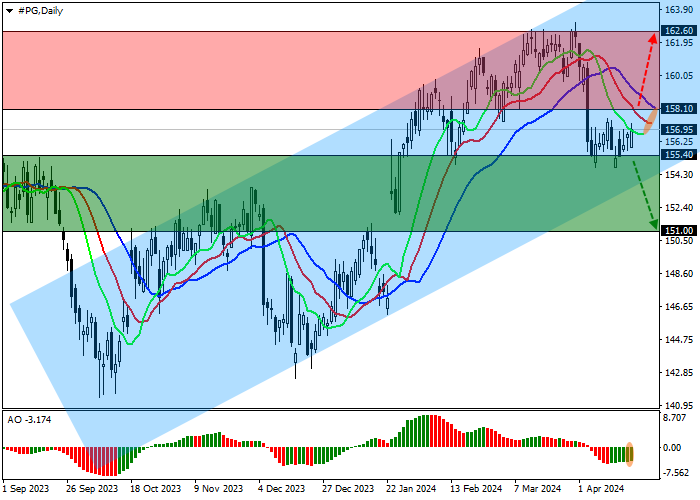 THE PROCTER & GAMBLE CO.: TECHNICAL ANALYSIS
