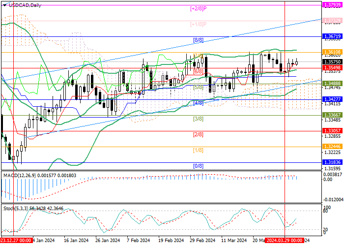 USD/CAD: UPWARD DYNAMICS – IN THE FUTURE