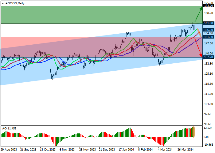 ALPHABET INC.: ANALISIS TEKNIS
